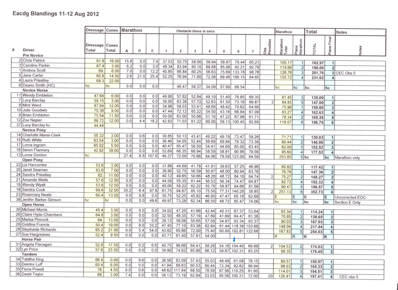 Eacdg/Blandings 11-12 Aug 2012 results